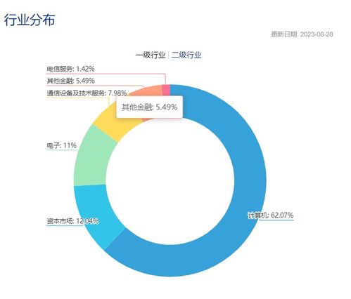 涨超3 一手券商,一手科技,互联网金融etf 516100 受资金追捧