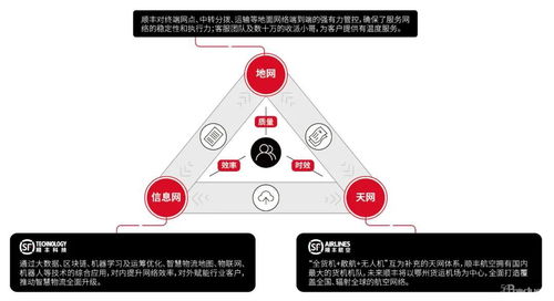 产品体系升级,顺丰聚焦 新航向