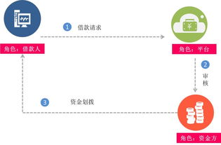 云融金科互联网信贷系统