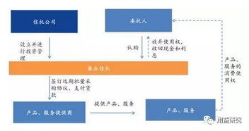 华能信托 信托公司参与消费金融的新机会与模式分析